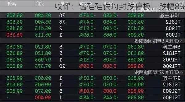 收评：锰硅硅铁均封跌停板，跌幅8%