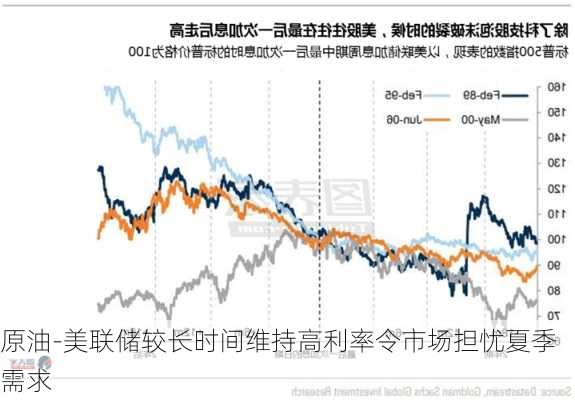 原油-美联储较长时间维持高利率令市场担忧夏季需求