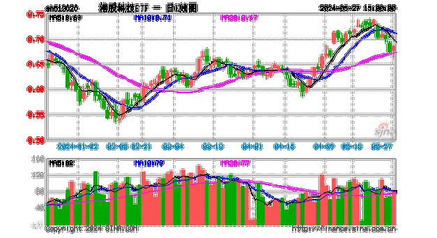 港股新能源走强，带动港股科技盘中上涨，港股科技ETF（513020）涨1.5%，成交额超7700万