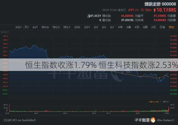 恒生指数收涨1.79% 恒生科技指数涨2.53%