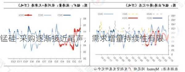 锰硅-采购逐渐接近尾声，需求增量持续性有限