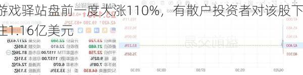 游戏驿站盘前一度大涨110%，有散户投资者对该股下注1.16亿美元