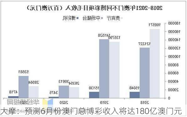 大摩：预测6月份澳门总博彩收入将达180亿澳门元