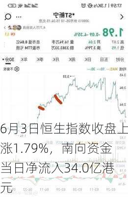 6月3日恒生指数收盘上涨1.79%，南向资金当日净流入34.0亿港元