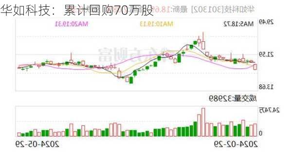 华如科技：累计回购70万股