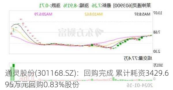 通灵股份(301168.SZ)：回购完成 累计耗资3429.695万元回购0.83%股份