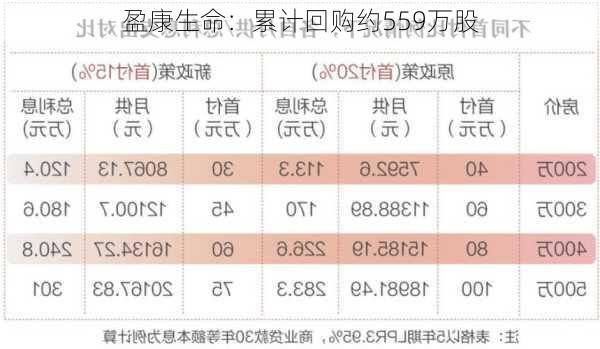 盈康生命：累计回购约559万股