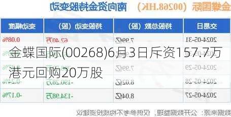 金蝶国际(00268)6月3日斥资157.7万港元回购20万股