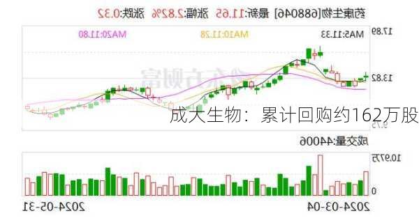 成大生物：累计回购约162万股