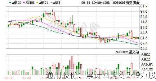 通用股份：累计回购约249万股