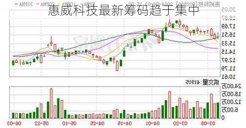 惠威科技最新筹码趋于集中