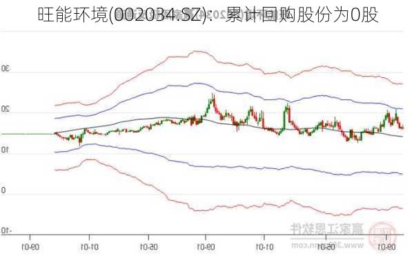 旺能环境(002034.SZ)：累计回购股份为0股