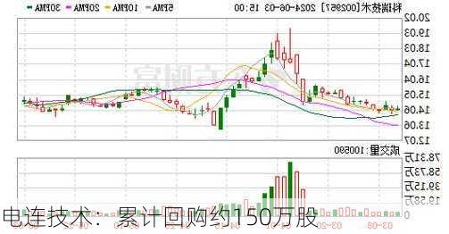 电连技术：累计回购约150万股