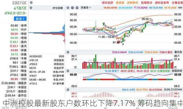 中洲控股最新股东户数环比下降7.17% 筹码趋向集中