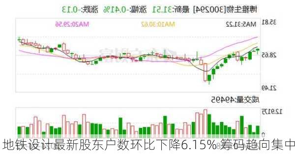 地铁设计最新股东户数环比下降6.15% 筹码趋向集中