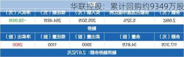 华联控股：累计回购约9349万股