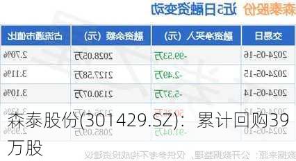 森泰股份(301429.SZ)：累计回购39万股