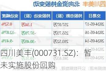 四川美丰(000731.SZ)：暂未实施股份回购
