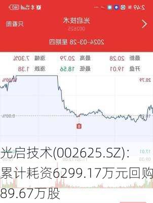 光启技术(002625.SZ)：累计耗资6299.17万元回购489.67万股