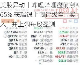 美股异动｜哔哩哔哩盘前涨3.65% 获瑞银上调评级至“买入”并上调每股盈测