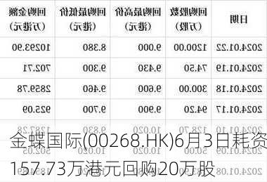 金蝶国际(00268.HK)6月3日耗资157.73万港元回购20万股