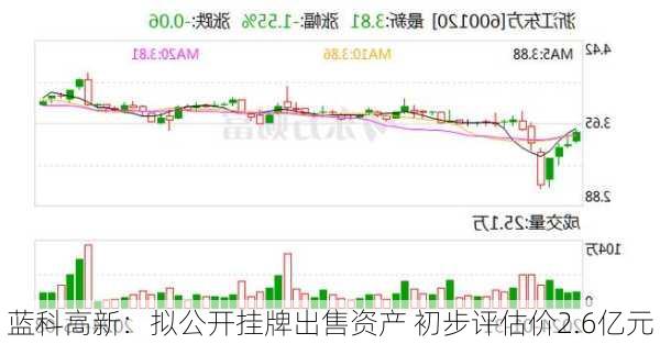 蓝科高新：拟公开挂牌出售资产 初步评估价2.6亿元