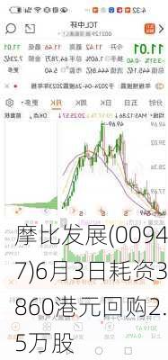 摩比发展(00947)6月3日耗资3860港元回购2.5万股