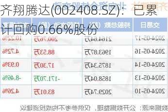 齐翔腾达(002408.SZ)：已累计回购0.66%股份