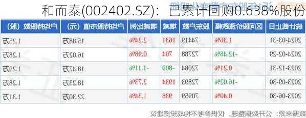 和而泰(002402.SZ)：已累计回购0.638%股份