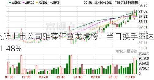 北交所上市公司雅葆轩登龙虎榜：当日换手率达到21.48%