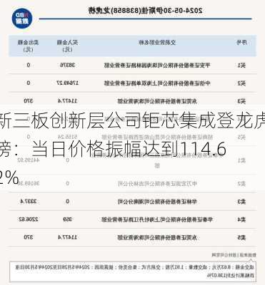 新三板创新层公司钜芯集成登龙虎榜：当日价格振幅达到114.62%