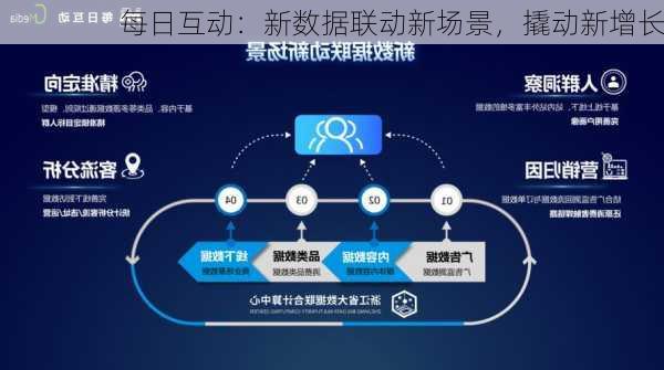 每日互动：新数据联动新场景，撬动新增长