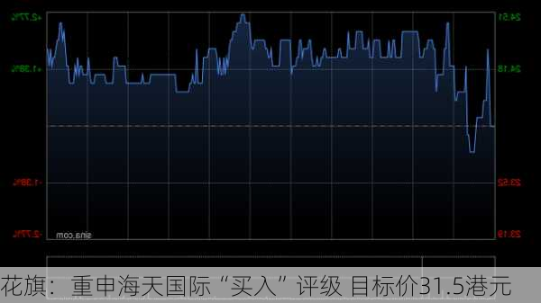 花旗：重申海天国际“买入”评级 目标价31.5港元