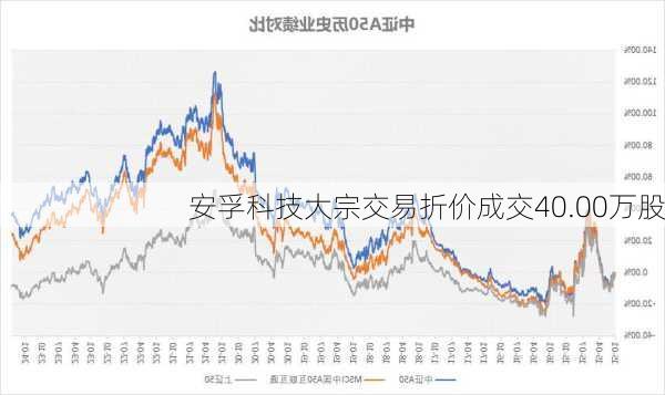 安孚科技大宗交易折价成交40.00万股