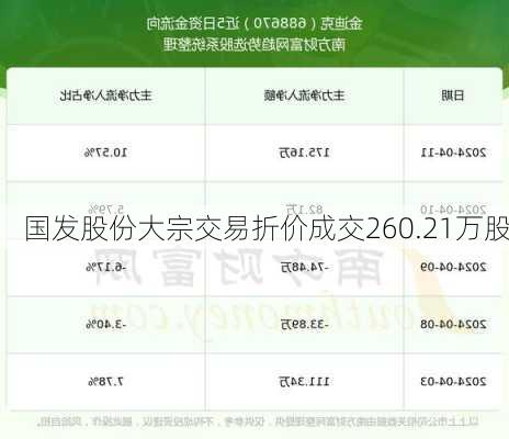 国发股份大宗交易折价成交260.21万股