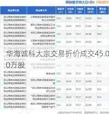 华海诚科大宗交易折价成交45.00万股