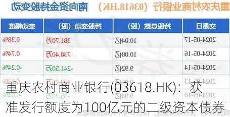 重庆农村商业银行(03618.HK)：获准发行额度为100亿元的二级资本债券