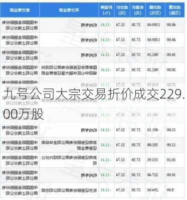 九号公司大宗交易折价成交229.00万股