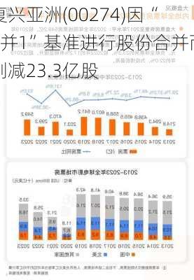 复兴亚洲(00274)因“5并1”基准进行股份合并而削减23.3亿股