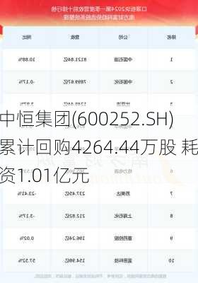 中恒集团(600252.SH)累计回购4264.44万股 耗资1.01亿元