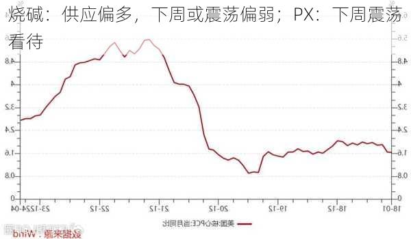 烧碱：供应偏多，下周或震荡偏弱；PX：下周震荡看待