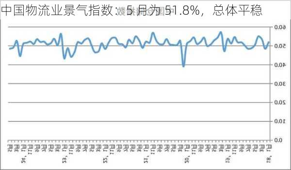 中国物流业景气指数：5 月为 51.8%，总体平稳