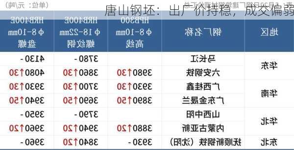 唐山钢坯：出厂价持稳，成交偏弱