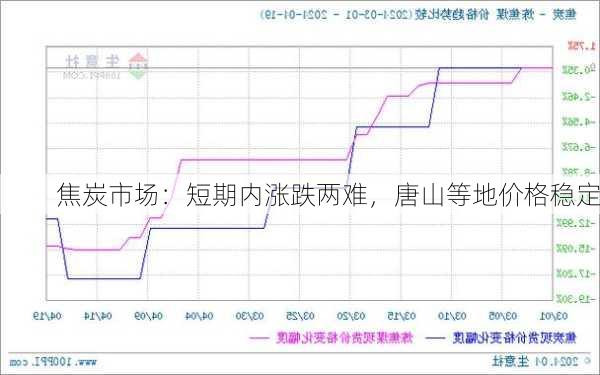 焦炭市场：短期内涨跌两难，唐山等地价格稳定