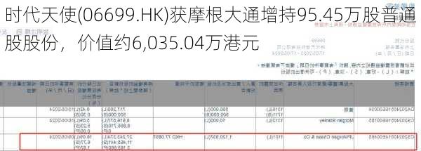 时代天使(06699.HK)获摩根大通增持95.45万股普通股股份，价值约6,035.04万港元