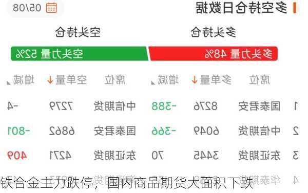 铁合金主力跌停，国内商品期货大面积下跌