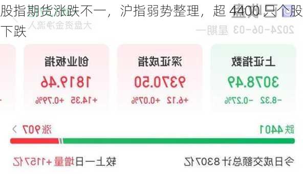 股指期货涨跌不一，沪指弱势整理，超 4400 只个股下跌