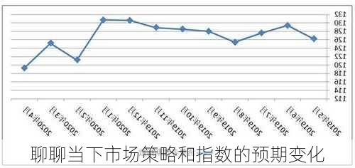 聊聊当下市场策略和指数的预期变化