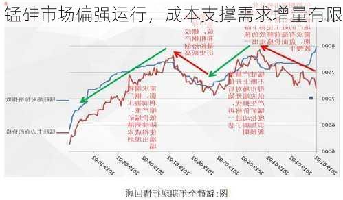 锰硅市场偏强运行，成本支撑需求增量有限