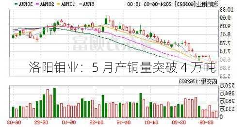 洛阳钼业：5 月产铜量突破 4 万吨